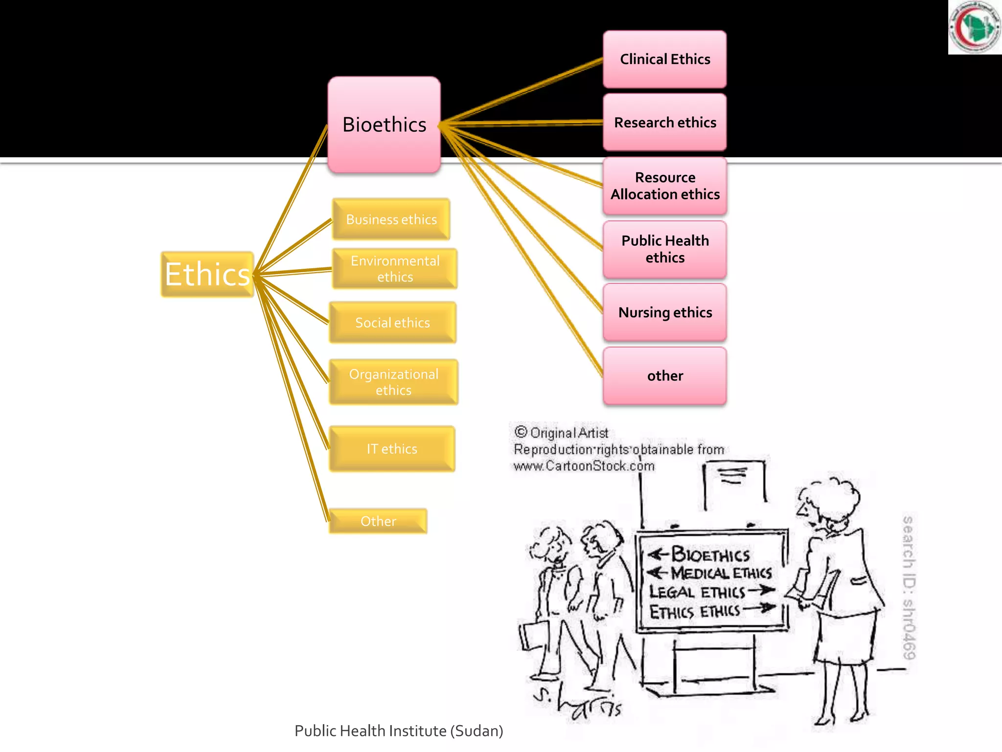 Clinical Ethics



                Bioethics                  Research ethics


                                               Resource
                                           Allocation ethics
                Business ethics
                                            Public Health
                 Environmental                 ethics
Ethics               ethics

                                            Nursing ethics
                  Social ethics


                 Organizational                 other
                    ethics


                    IT ethics



                  Other




         Public Health Institute (Sudan)
 