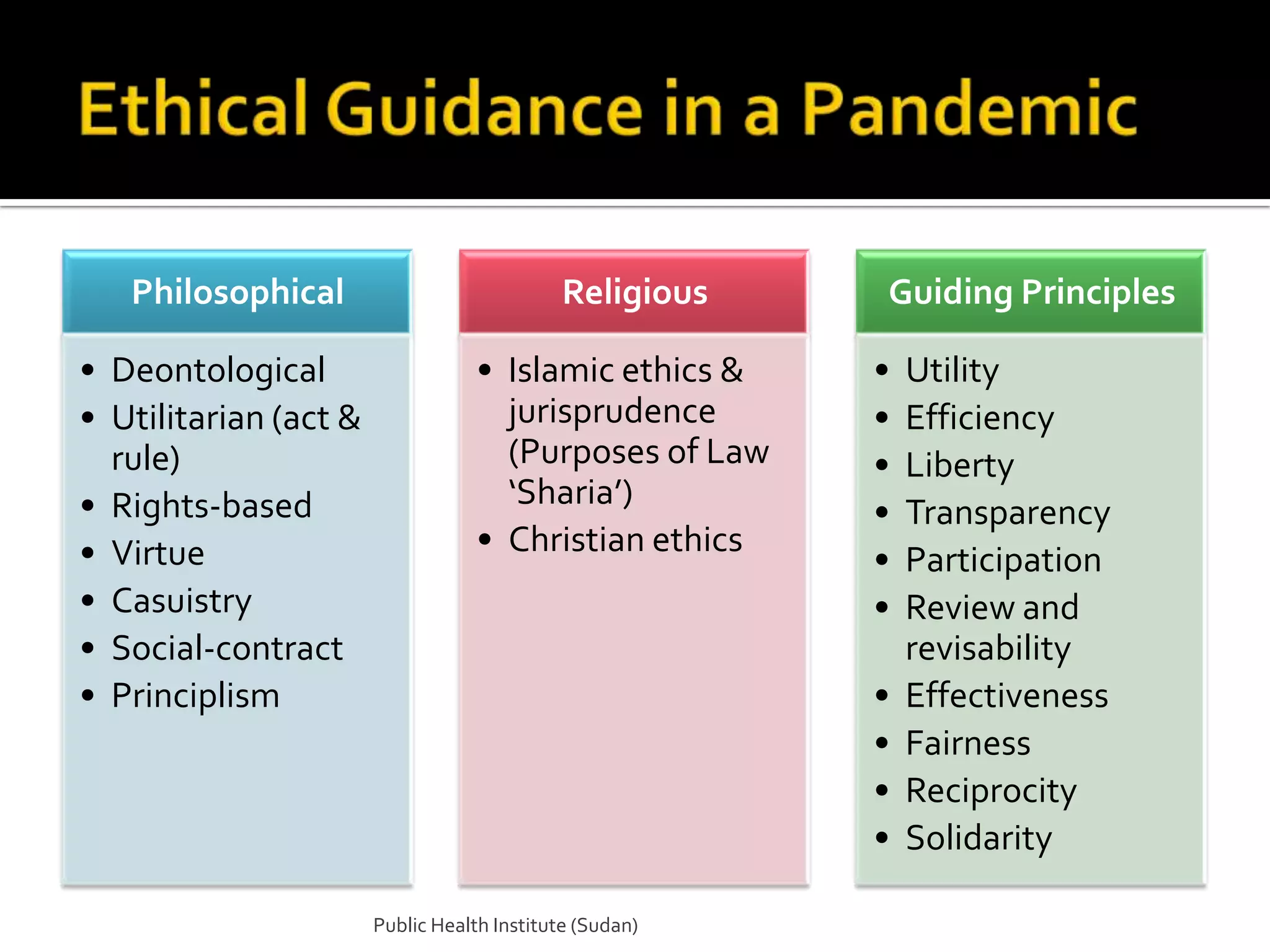 Philosophical                             Religious   Guiding Principles

• Deontological                    • Islamic ethics &    •   Utility
• Utilitarian (act &                 jurisprudence       •   Efficiency
  rule)                              (Purposes of Law    •   Liberty
• Rights-based                       ‘Sharia’)
                                                         •   Transparency
• Virtue                           • Christian ethics
                                                         •   Participation
• Casuistry                                              •   Review and
• Social-contract                                            revisability
• Principlism                                            •   Effectiveness
                                                         •   Fairness
                                                         •   Reciprocity
                                                         •   Solidarity

                       Public Health Institute (Sudan)
 