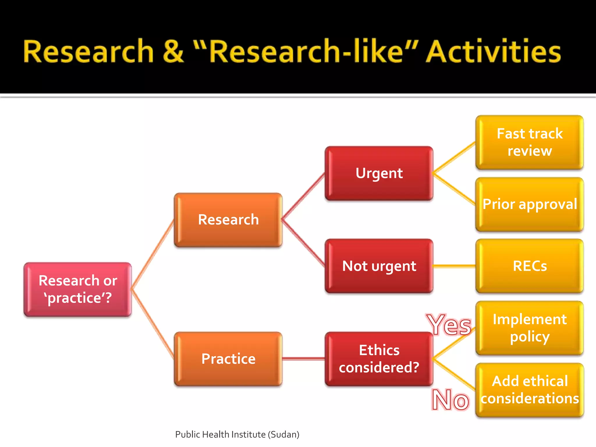 Fast track
                                                                  review
                                                   Urgent
                                                               Prior approval
                    Research

                                                 Not urgent        RECs
Research or
 ‘practice’?
                                                                Implement
                                                                  policy
                                                    Ethics
                     Practice
                                                 considered?
                                                                Add ethical
                                                               considerations

               Public Health Institute (Sudan)
 