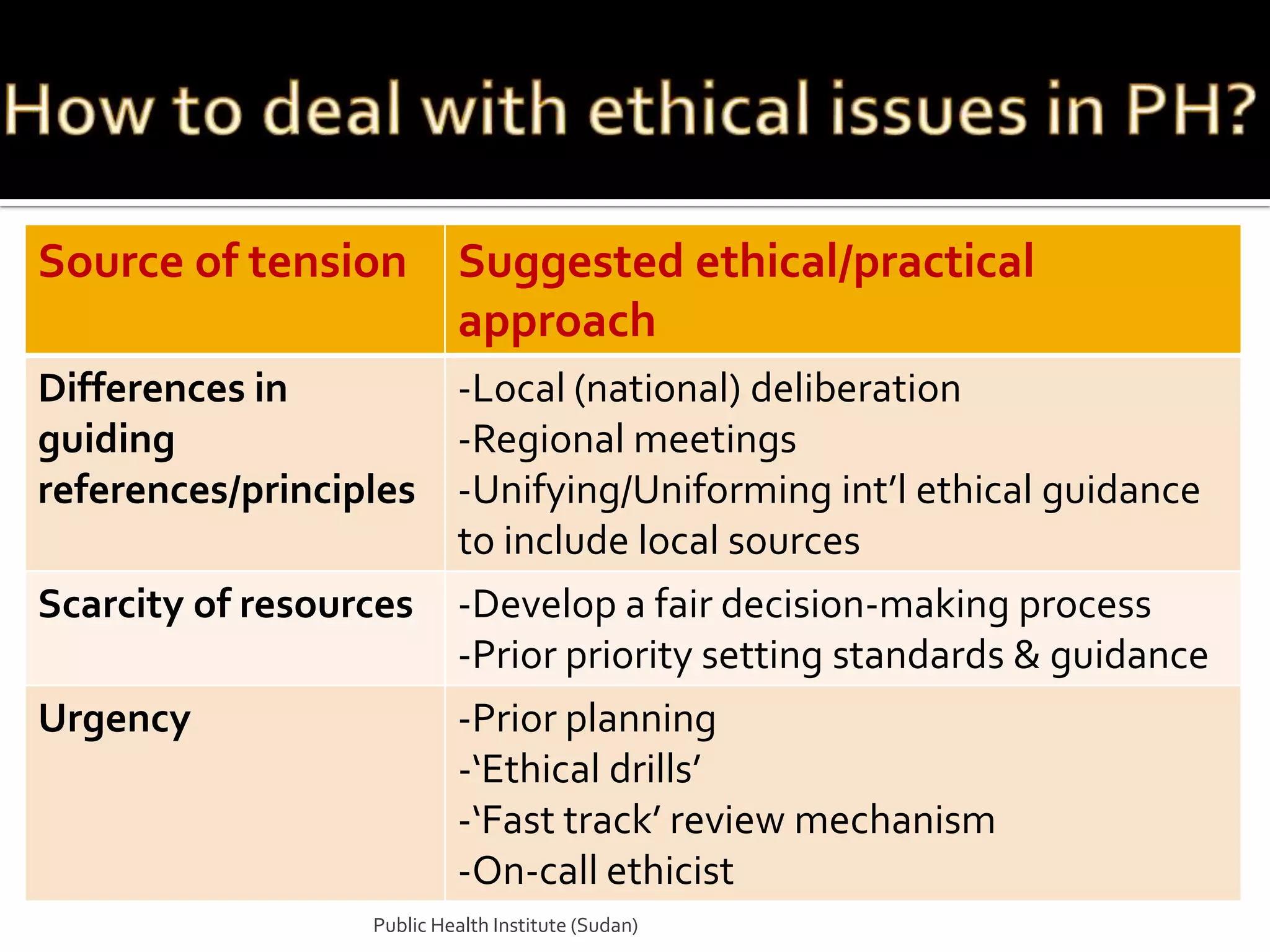 Source of tension          Suggested ethical/practical
                           approach
Differences in        -Local (national) deliberation
guiding               -Regional meetings
references/principles -Unifying/Uniforming int’l ethical guidance
                      to include local sources
Scarcity of resources -Develop a fair decision-making process
                      -Prior priority setting standards & guidance
Urgency               -Prior planning
                      -‘Ethical drills’
                      -‘Fast track’ review mechanism
                      -On-call ethicist
                  Public Health Institute (Sudan)
 