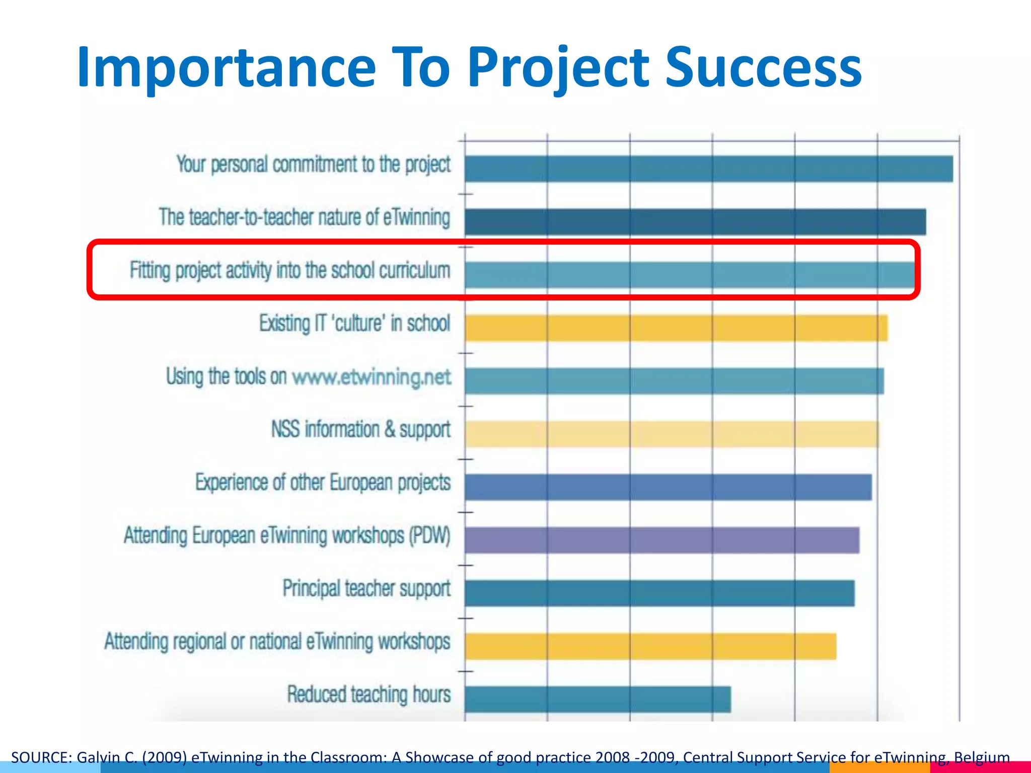 SOURCE: Galvin C. (2009) eTwinning in the Classroom: A Showcase of good practice 2008 -2009, Central Support Service for eTwinning, Belgium
Importance To Project Success
 