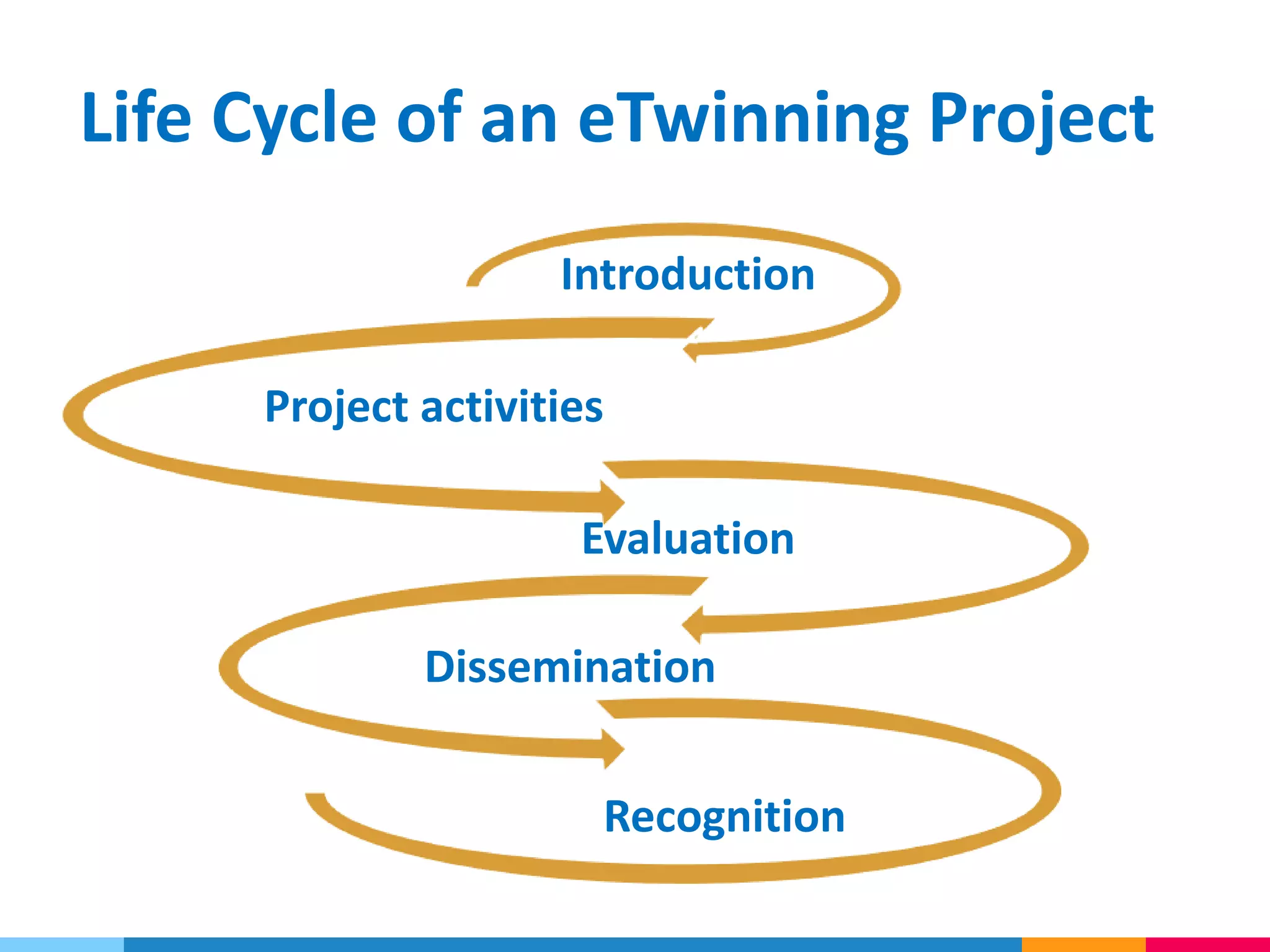 Life Cycle of an eTwinning Project
Introduction
Project activities
Evaluation
Dissemination
Recognition
 