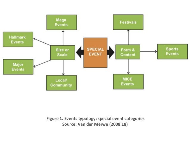 Introduction to event practice 1