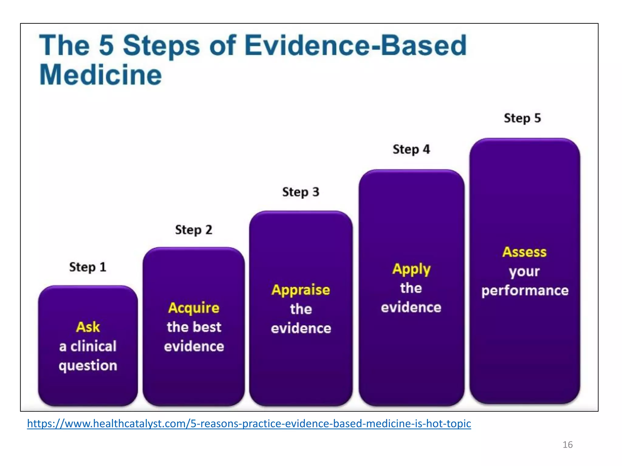 16
https://www.healthcatalyst.com/5-reasons-practice-evidence-based-medicine-is-hot-topic
 