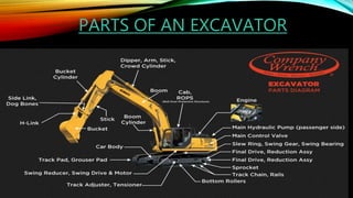 PARTS OF AN EXCAVATOR
 