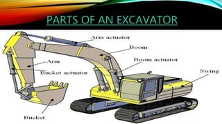 PARTS OF AN EXCAVATOR
 