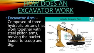 HOW DOES AN
EXCAVATOR WORK
•Excavator Arm –
Composed of three
hydraulic pistons that
work together with
steel piston arms,
moving the bucket
loader to scoop and
dig.
 