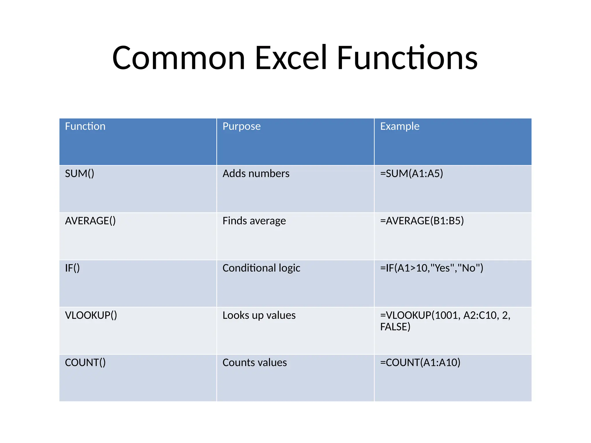 Common Excel Functions
Function Purpose Example
SUM() Adds numbers =SUM(A1:A5)
AVERAGE() Finds average =AVERAGE(B1:B5)
IF() Conditional logic =IF(A1>10,"Yes","No")
VLOOKUP() Looks up values =VLOOKUP(1001, A2:C10, 2,
FALSE)
COUNT() Counts values =COUNT(A1:A10)
 