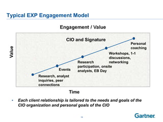 Typical EXP Engagement Model



                                  CIO and Signature
                                                                      Personal
 Value




                                                                      coaching
                                                           Workshops, 1-1
                                                           discussions,
                                        Research           networking
                                        participation, onsite
                              Events    analysts, EB Day
                   Research, analyst
                   inquiries, peer
                   connections

                                    Time
   •     Each client relationship is tailored to the needs and goals of the
         CIO organization and personal goals of the CIO

                                           19
 