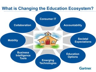 What is Changing the Education Ecosystem?

                       Consumer IT

      Collaboration                   Accountability




                                                Societal
  Mobility
                                              Expectations



         Business
                                        Education
        Intelligence
                                         Options
           Tools
                         Emerging
                       Technologies
 