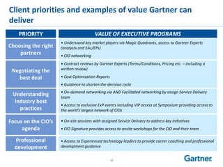 Client priorities and examples of value Gartner can
deliver
    PRIORITY                             VALUE OF EXECUTIVE PROGRAMS
                     • Understand key market players via Magic Quadrants, access to Gartner Experts
Choosing the right   (analysts and EAs/EPs)
    partners         • CIO networking
                     • Contract reviews by Gartner Experts (Terms/Conditions, Pricing etc. – including a
                     written review)
 Negotiating the
   best deal         • Cost Optimization Reports
                     • Guidance to shorten the decision cycle
                     • On-demand networking via AND Facilitated networking by assign Service Delivery
 Understanding       team
  industry best
                     • Access to exclusive ExP events including VIP access at Symposium providing access to
    practices        the world’s largest network of CIOs

Focus on the CIO’s   • On-site sessions with assigned Service Delivery to address key initiatives
     agenda          • CIO Signature provides access to onsite workshops for the CIO and their team

  Professional       • Access to Experienced technology leaders to provide career coaching and professional
  development        development guidance


                                                   23
 