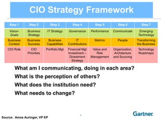 CIO Strategy Framework
    Step 1      Step 2         Step 3          Step 4         Step 5         Step 6         Step 7

    Vision-    Business     IT Strategy     Governance      Performance   Communicate      Emerging
    Goals      Strategy                                                                   Technology
   Business    Business      Business            IT           Metrics        People       Transforming
   Context     Success      Capabilities    Contributions                                 the Business
   CIO Role      CIO        Portfolio Mgt   Financial Mgt    Value and    Organization,   Technology
               Priorities                   Investment –       Risk       Architecture    Roadmaps
                                             Divestment     Management    and Sourcing
                                              Strategy

       What am I communicating, doing in each area?
       What is the perception of others?
       What does the institution need?
       What needs to change?


                                                    9
Source: Amos Auringer, VP EP
 