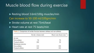 Muscle blood flow during exercise
 Resting blood 3.6ml/100g muscles/min
Can increase to 50-100 ml/100gm/min
 Stroke volume at rest 75ml/beat
 Heart rate at rest 75 beats/min
 