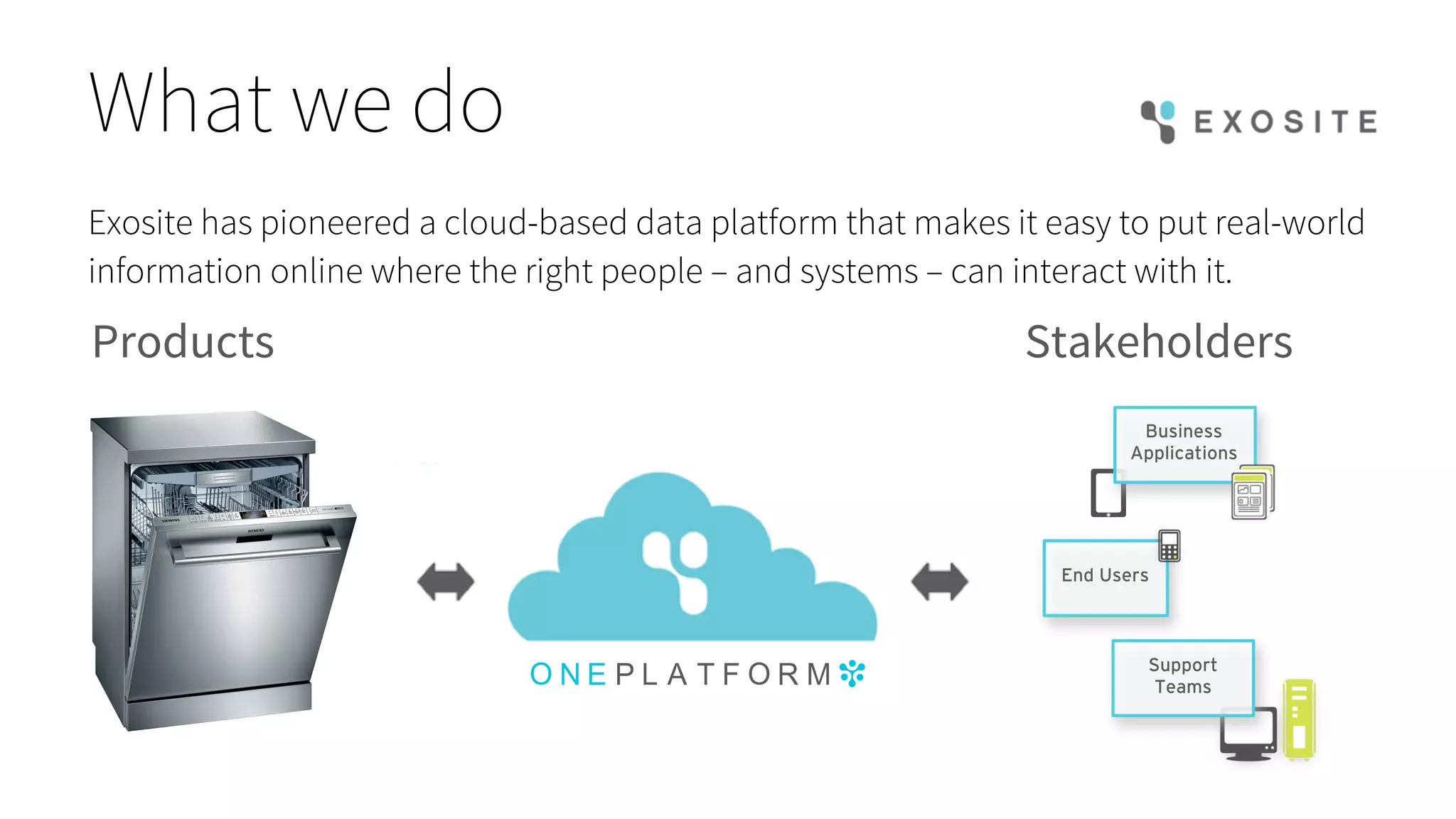 What we do
Exosite has pioneered a cloud-based data platform that makes it easy to put real-world
information online where the right people – and systems – can interact with it.
End Users
Business
Applications
Support
Teams
Products Stakeholders
 