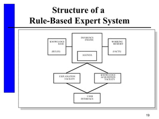 19
Structure of a
Rule-Based Expert System
 