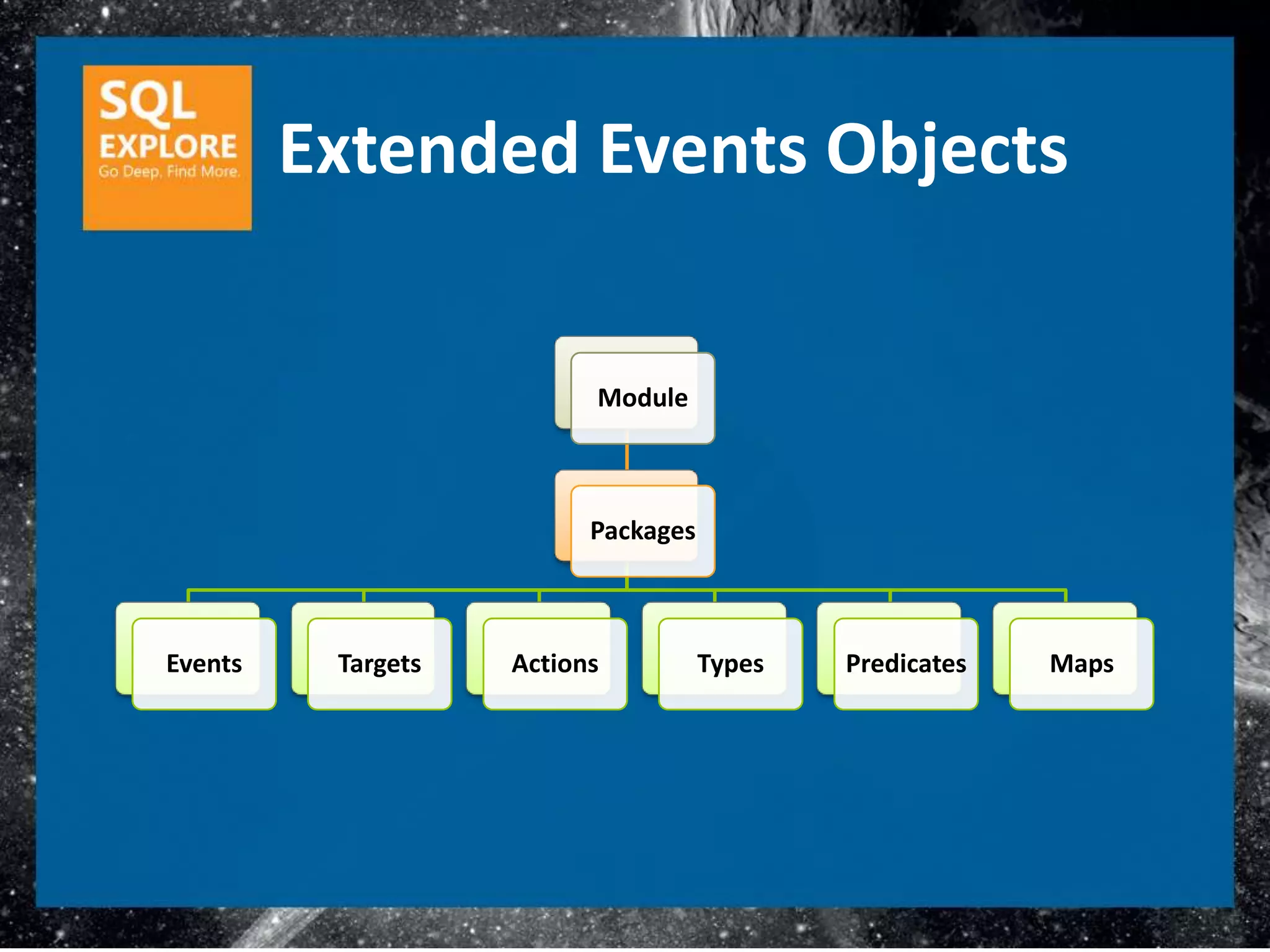 Extended Events Objects


                          Module



                          Packages



Events    Targets   Actions          Types   Predicates   Maps
 