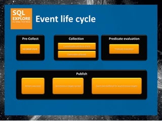 Event life cycle
Pre-Collect                       Collection                             Predicate evaluation

                             Customizable attribute check
IsEnabled check                                                                Predicate evaluation

                                 Event data collected




                                          Publish


  Actions executed   Synchronous targets served             Event data buffered for asynchronous targets
 