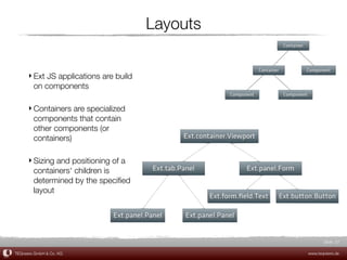 Layouts


      ‣ Ext JS applications are build
        on components

      ‣ Containers are specialized
        components that contain
        other components (or
        containers)

      ‣ Sizing and positioning of a
        containers‘ children is
        determined by the speciﬁed
        layout




                                                         Slide 27

TEQneers GmbH & Co. KG                            www.teqneers.de
 