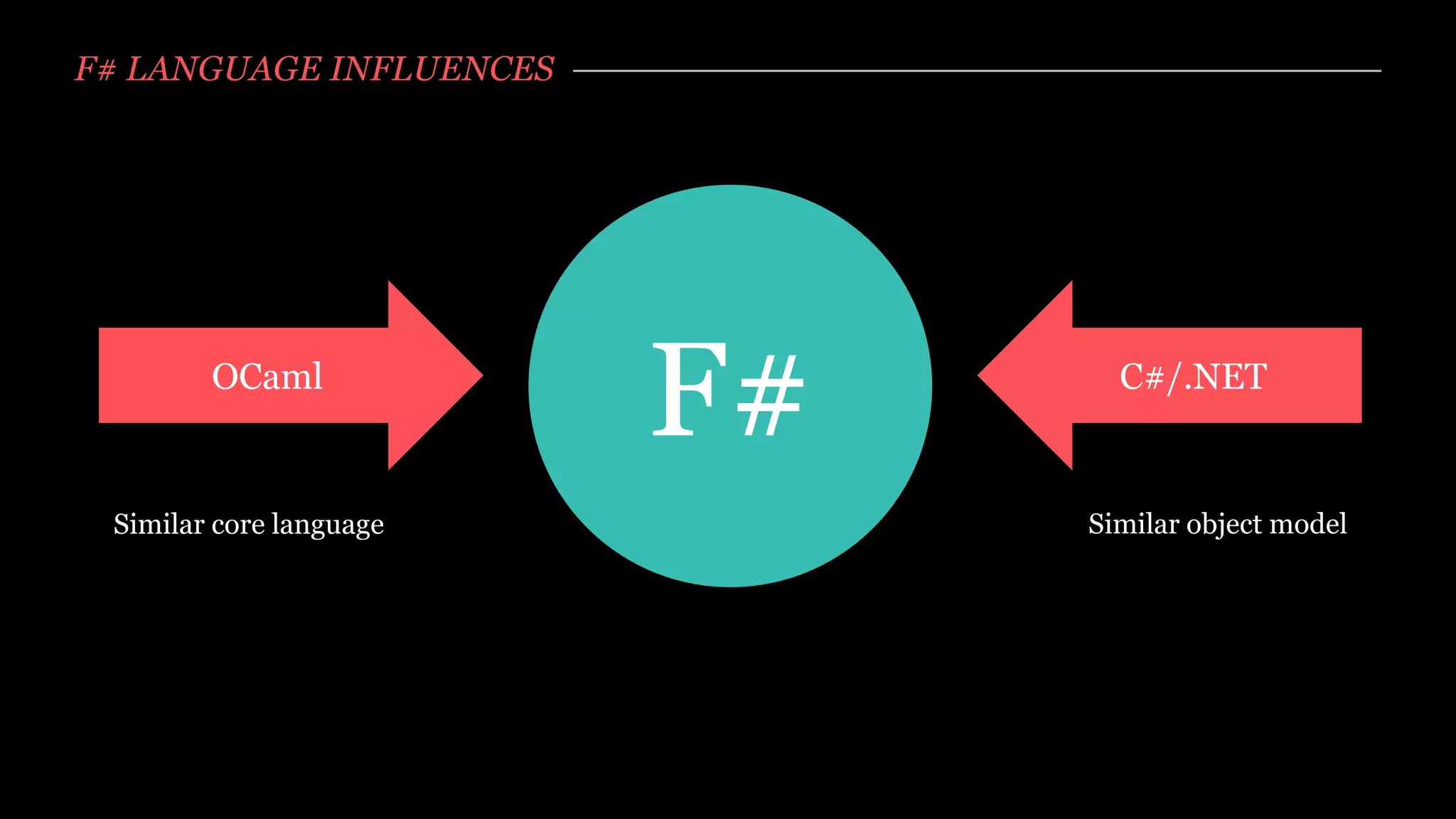F# LANGUAGE INFLUENCES




        OCaml
                         F#     C#/.NET


 Similar core language        Similar object model
 