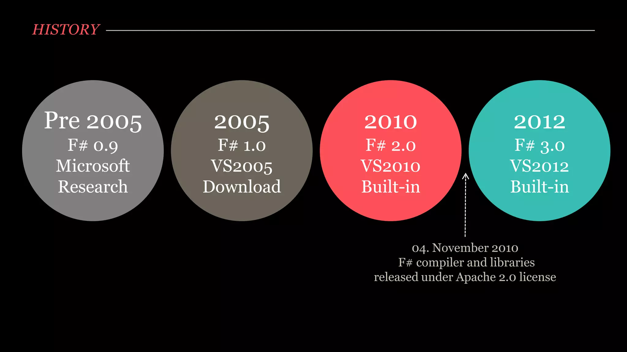 HISTORY




 Pre 2005      2005      2010                      2012
   F# 0.9       F# 1.0   F# 2.0                   F# 3.0
  Microsoft    VS2005    VS2010                   VS2012
  Research    Download   Built-in                 Built-in


                                 04. November 2010
                               F# compiler and libraries
                          released under Apache 2.0 license
 