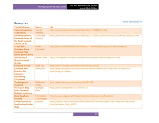 By: Rick Mehendiratta, Zeshan
                         INTRODUCTION TO FACEBOOK
                                                                     Jamal, Nick Dhillion




                                                                                                                 Table 1‐ Top Web Sources
Resources
Top Web Source        Source         URL
Video introduction    Tool kit       http://www.facebook.com/video/video.php?v=1052704311266
To facebook           websites
An Introduction to    Associated     http://www.associatedcontent.com/article/1922118/an_introduction_to_facebook_some_of.html
Facebook: Some of     Content
the Best Facebook
Articles on AC
10 Key SEO            Inside         http://www.insidefacebook.com/2009/07/13/seo-facebook-pages-10-key-strategies/
Strategies Every      Facebook
Facebook Page
Owner Should Know
Join the Top 5        Planet Green   http://planetgreen.discovery.com/work-connect/green-facebook-groups.html
Green Facebook
Groups
Facebook Groups       Suite 101      http://www.suite101.com/reference/facebook_groups
Facebook Best         Slide share    http://www.slideshare.net/worksmartemarketing/facebook-best-practices-for-educators-
Practices for                        emarketing-techniques
Educators -
eMarketing
Techniques
The Dangers of        Medscape       http://www.medscape.com/viewarticle/585744
Facebook              Today
The Top 75 Blog       Spotlight      http://www.spotlightideas.co.uk/?p=1144
Posts Facebook,       Ideas
LinkedIn, and more.
Using Facebook        Information    http://www.ucalgary.ca/it/help/articles/security/awareness/facebook
securely              Technologies
Reliable source to    Rootzoo        http://rootzoo.com/articles/view/Poker/General/Facebook-poker-chips---Best-website-to-buy-
buy Facebook poker                   facebook-poker-chips_16937
chips


                                                                                      24
 