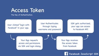 Facebook JavaScript SDK
Access Token
The Key of Authentication.
User clicked “login with
Facebook” in your app.
User Authenticates
through typing
username and password
Your App requests
access and permissions
via SDK and login dialog
Your App receives
the access token
from Facebook
SDK gets authorized,
your app can access
to Facebook API
 