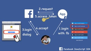 Facebook JavaScript SDK
App
1.login
with fb
www.tvbizz.net
2.request
3.login
dialog
4.accept
5.access token
 