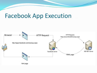 Facebook App Execution
 
