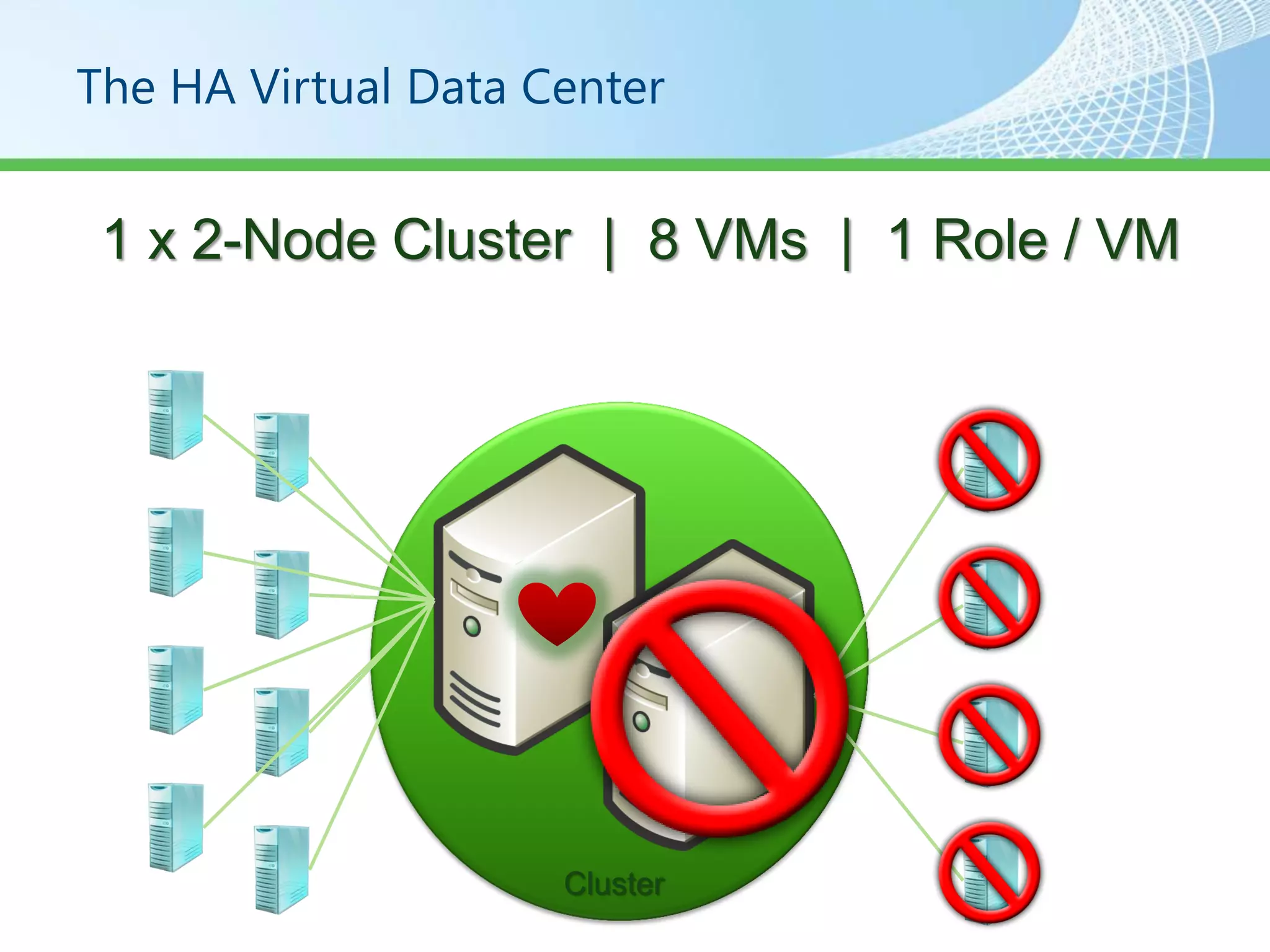 The HA Virtual Data Center


 1 x 2-Node Cluster | 8 VMs | 1 Role / VM




                     Cluster
 