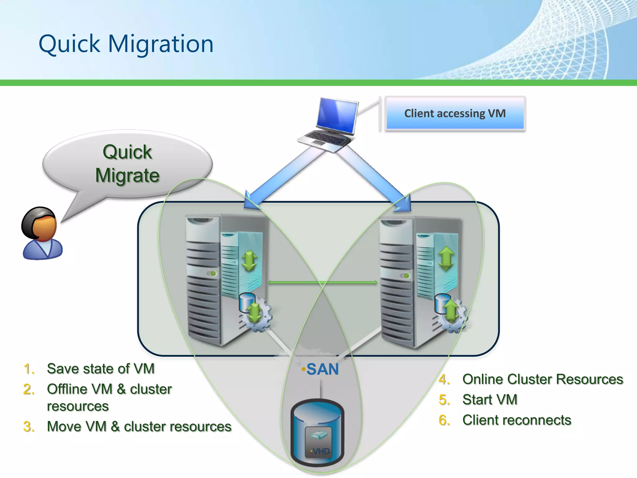 Quick Migration

                                        Client accessing VM


          Quick
          Migrate




1. Save state of VM              •SAN
                                              4. Online Cluster Resources
2. Offline VM & cluster
   resources                                  5. Start VM
3. Move VM & cluster resources                6. Client reconnects

                                 •VHD
 