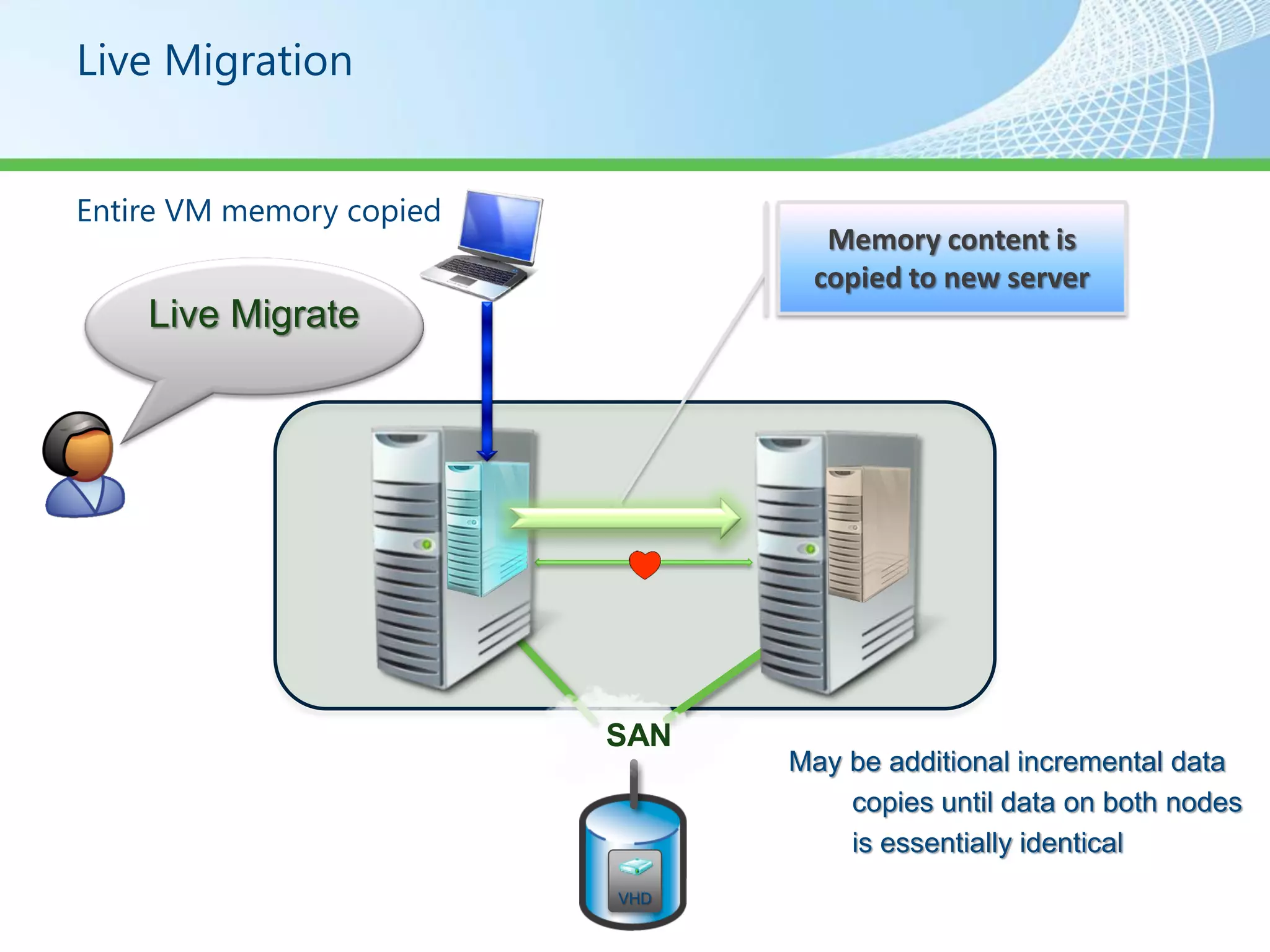 Live Migration


Entire VM memory copied
                                  Memory content is
                                 copied to new server
    Live Migrate




                          SAN
                                May be additional incremental data
                                    copies until data on both nodes
                                    is essentially identical
                          VHD
 