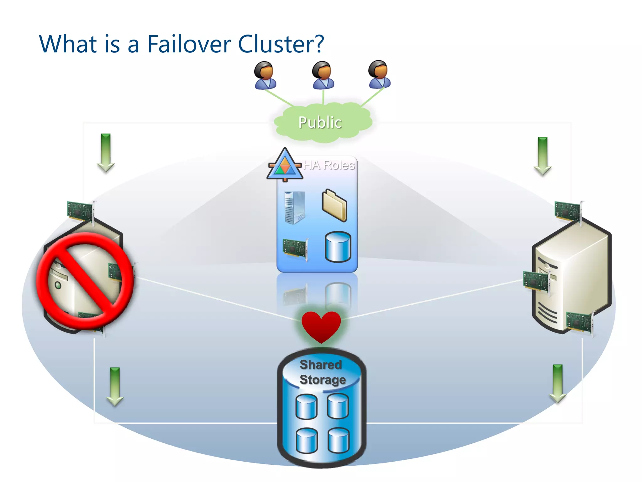 What is a Failover Cluster?


                        Public

                        HA Roles




                        Shared
                        Storage
 