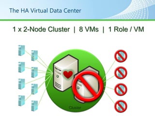 The HA Virtual Data Center


 1 x 2-Node Cluster | 8 VMs | 1 Role / VM




                     Cluster
 