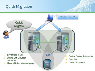 Quick Migration

                                        Client accessing VM


          Quick
          Migrate




1. Save state of VM              •SAN
                                              4. Online Cluster Resources
2. Offline VM & cluster
   resources                                  5. Start VM
3. Move VM & cluster resources                6. Client reconnects

                                 •VHD
 