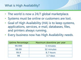 What is High Availability?

• The world is now a 24/7 global marketplace.
• Systems must be online or customers are lost.
• Goal of High Availability (HA) is to keep systems,
  applications, services, e-mail, databases, files,
  and printers always running.
• Every business now has High Availability needs.

   Uptime Percentage   Maximum downtime per year
        99.999                 5 minutes
        99.99                 52 minutes
         99.9                  8.7 hours
          99                   3.7 days
 