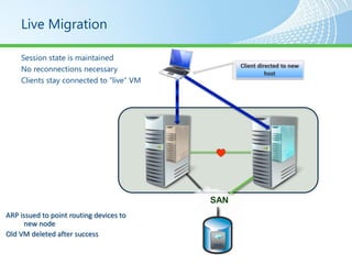 Live Migration

    Session state is maintained
                                                Client directed to new
    No reconnections necessary                            host
    Clients stay connected to “live” VM




                                          SAN
ARP issued to point routing devices to
     new node
Old VM deleted after success
                                          VHD
 