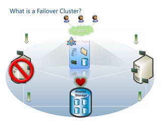 What is a Failover Cluster?


                        Public

                        HA Roles




                        Shared
                        Storage
 