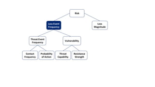 Open Fair Risk Introduction to Open FAIR | PPTX