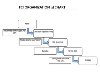 Introduction to FCI ( food corporation of India) .pptx