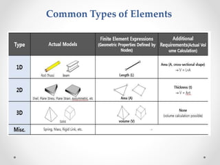 Introduction to FEA | PPTX