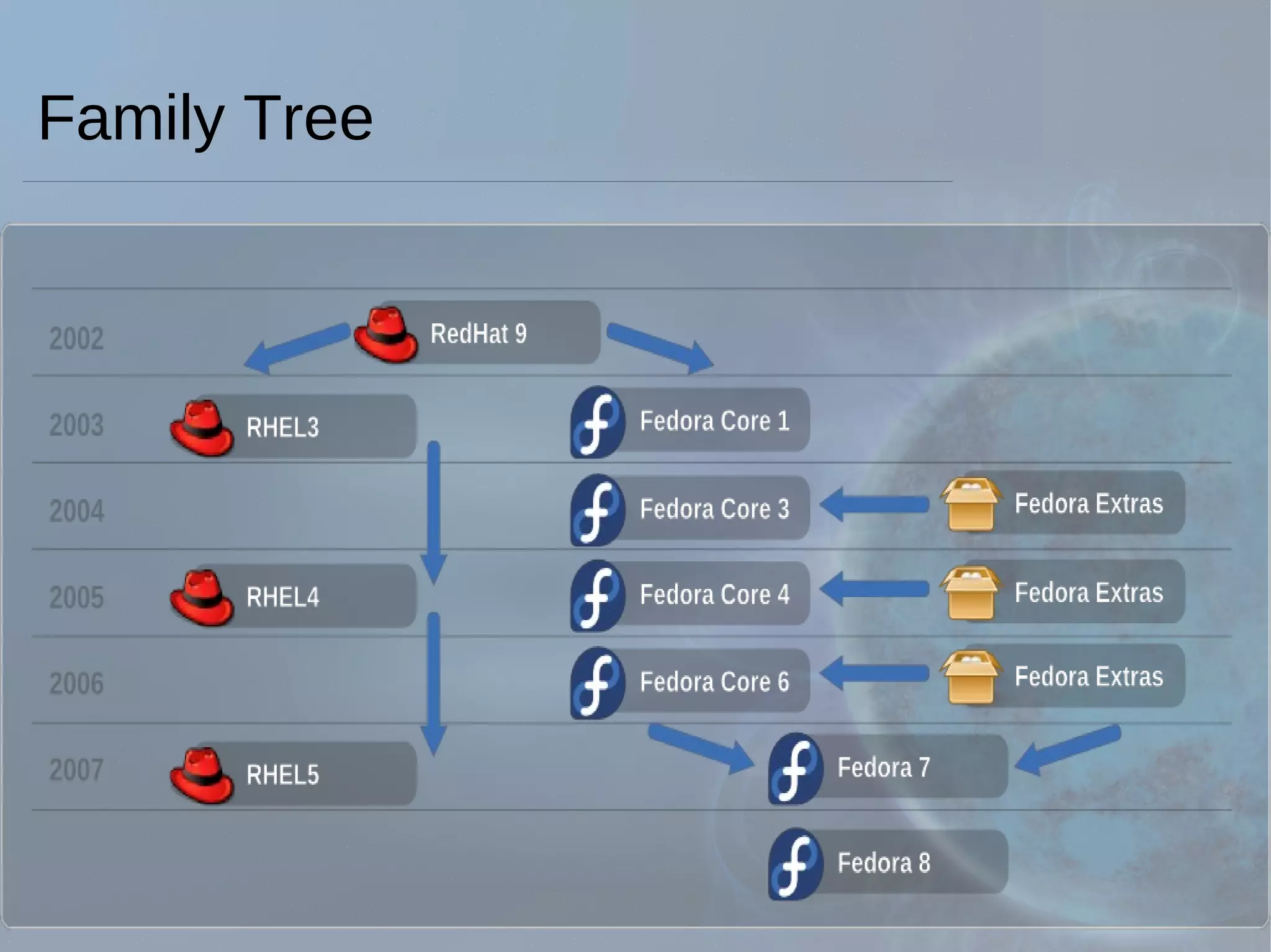 Family Tree 