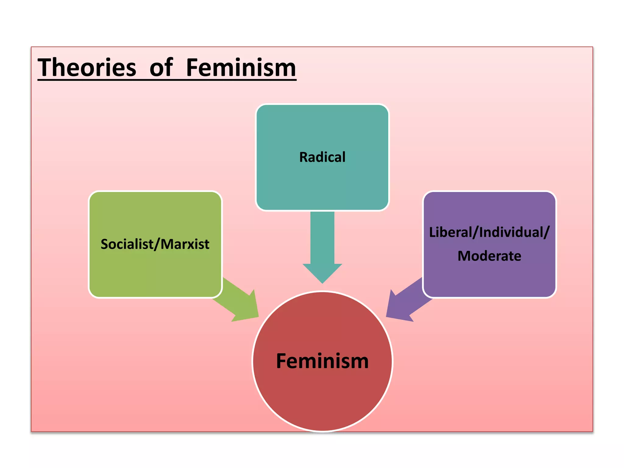 Theories of Feminism 
Feminism 
Socialist/Marxist 
Radical 
Liberal/Individual/ 
Moderate 
 