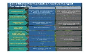 Introduction to fermentation and range of fermentation processes | PDF