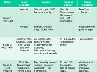 Stage Main
products
Vessels Process
control
Strain
Selection
Stage-1:
Pre 1900
Alcohol
Vinegar
Wooden up to 1500
barrels capacity
Barrels, Shallow
trays, trickle filters
Use of-
Thermometer,
Hydrometer
and Heat
exchangers
Pure Yeast
cultures.
Inoculated with
good Vinegar.
Stage-2:
1900-1940
Baker’s yeast,
Glycerol, Citric
acid, Lactic
acid and
Acetone
Air Spragers for
Baker’s Yeast,
Steel vessels for
Acetone,
Mechanical Stirring
used in small vessels
PH Electrodes,
Temperature
control
Pure Cultures.
Stage-3:
1940-
Present
Penicillin,
Streptomycin
Gibberelin,
Amino acids
Mechanically aerated
vessels, operated
aseptically-True
Fermenters
PH and O2
Electrodes,
Use of control
loops.
Mutation and
selection
programs
essential.
 
