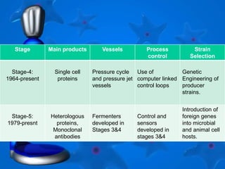 Stage Main products Vessels Process
control
Strain
Selection
Stage-4:
1964-present
Single cell
proteins
Pressure cycle
and pressure jet
vessels
Use of
computer linked
control loops
Genetic
Engineering of
producer
strains.
Stage-5:
1979-presnt
Heterologous
proteins,
Monoclonal
antibodies
Fermenters
developed in
Stages 3&4
Control and
sensors
developed in
stages 3&4
Introduction of
foreign genes
into microbial
and animal cell
hosts.
 