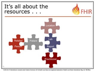 © 2014 HL7 ® International. Licensed under Creative Commons. HL7 & Health Level Seven are registered trademarks of Health Level Seven International. Reg. U.S. TM Office.
It’s all about the
resources . . .
41
Lab
Report
Related
Person
Patient
Practitioner
Location
 