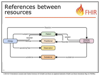 © 2014 HL7 ® International. Licensed under Creative Commons. HL7 & Health Level Seven are registered trademarks of Health Level Seven International. Reg. U.S. TM Office.
References between
resources
42
 