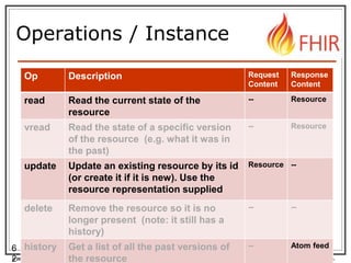 © 2014 HL7 ® International. Licensed under Creative Commons. HL7 & Health Level Seven are registered trademarks of Health Level Seven International. Reg. U.S. TM Office.
Operations / Instance
Op Description Request
Content
Response
Content
read Read the current state of the
resource
-- Resource
vread Read the state of a specific version
of the resource (e.g. what it was in
the past)
-- Resource
update Update an existing resource by its id
(or create it if it is new). Use the
resource representation supplied
Resource --
delete Remove the resource so it is no
longer present (note: it still has a
history)
-- --
history Get a list of all the past versions of
the resource
-- Atom feed6
2
 
