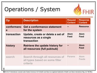 © 2014 HL7 ® International. Licensed under Creative Commons. HL7 & Health Level Seven are registered trademarks of Health Level Seven International. Reg. U.S. TM Office.
Operations / System
Op Description Request
Content
Response
Content
conformanc
e
Get a conformance statement
for the system
-- Resource
transaction Update, create or delete a set of
resources as a single
transaction
Atom
Feed
Atom
Feed
history Retrieve the update history for
all resources (full pub/sub)
-- Atom
Feed
search Search through all resources of
all types based on some filter
criteria
Params Atom
Feeds
6
4
 