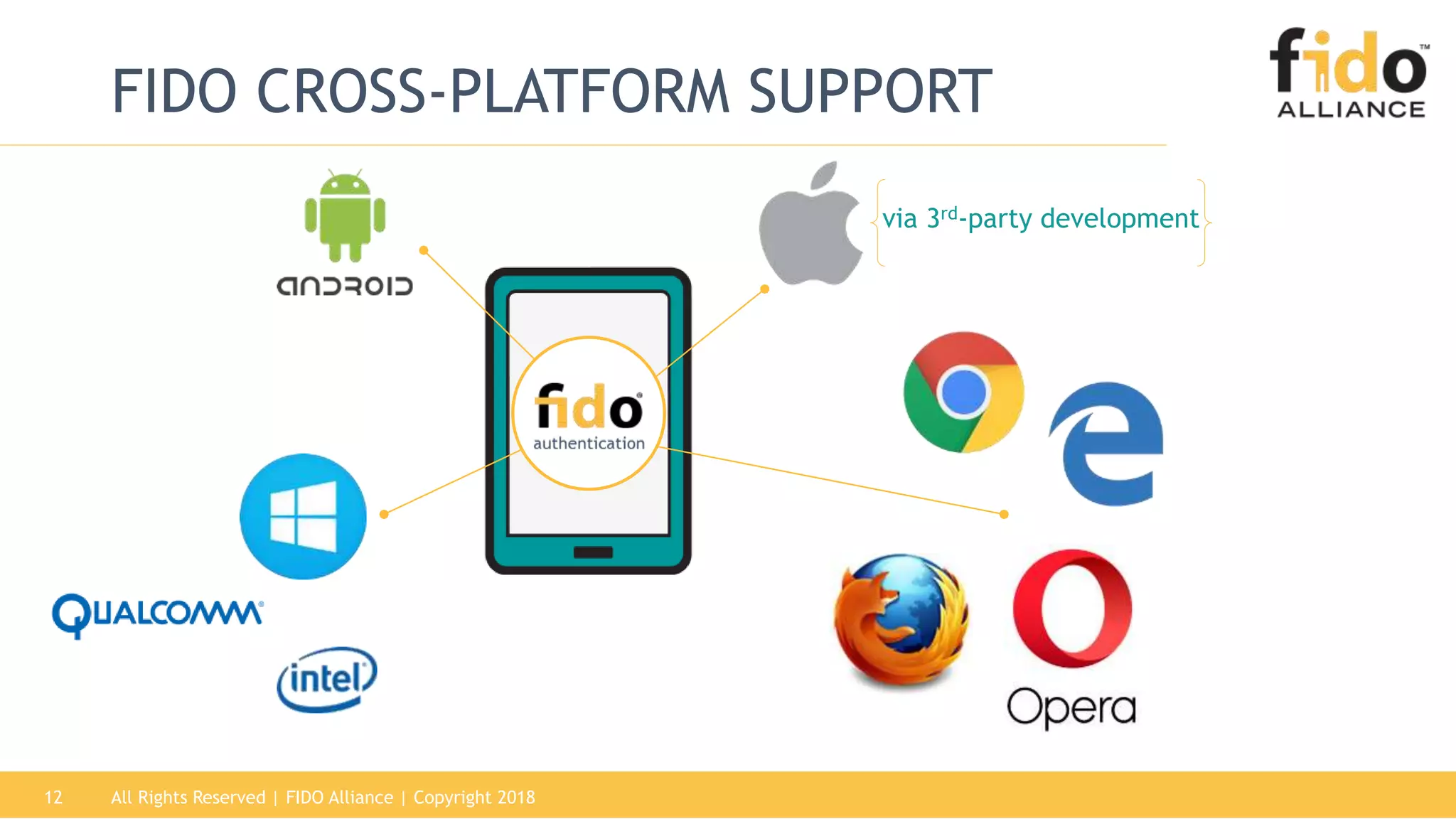 All Rights Reserved | FIDO Alliance | Copyright 201812
FIDO CROSS-PLATFORM SUPPORT
via 3rd-party development
 